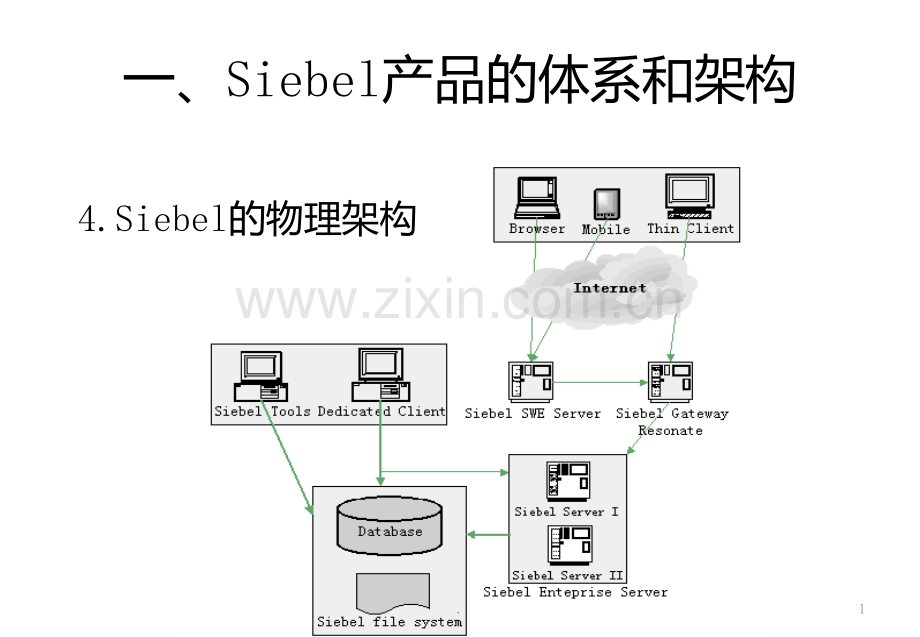 Sibel-架构及开发培训PPT课件.ppt_第2页