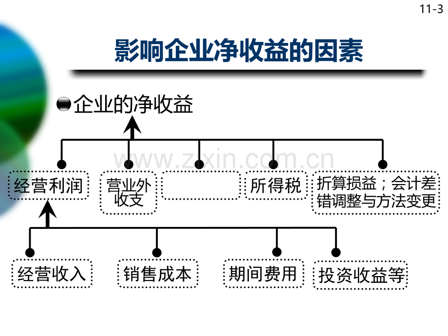 影响净收益的其他项目PPT课件.ppt_第3页