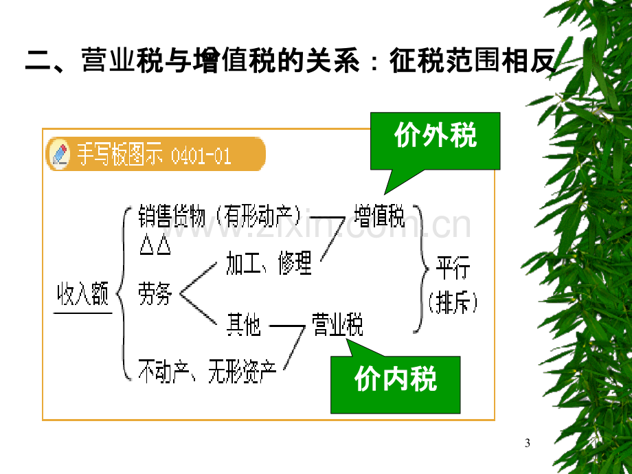 营业税及其附加PPT课件.ppt_第3页