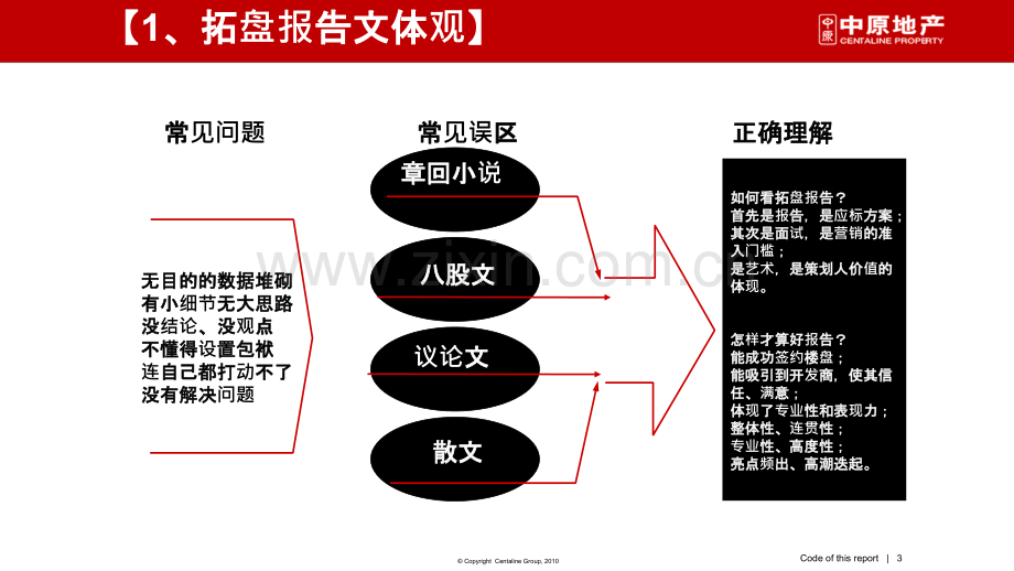 中原-拓盘报告的整体思路及撰写技巧PPT课件.pptx_第3页