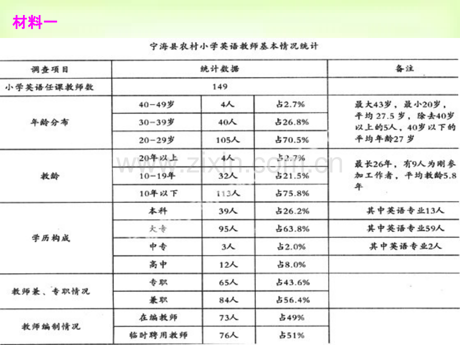 英语教师的城乡差异PPT课件.ppt_第3页