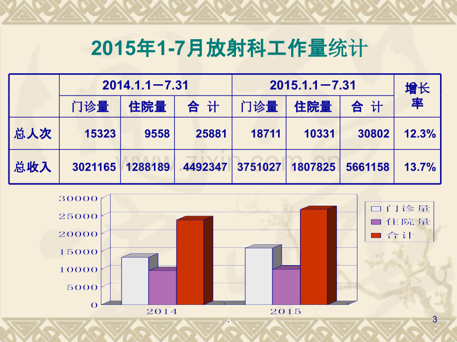 放射科工作汇报PPT课件.ppt_第3页