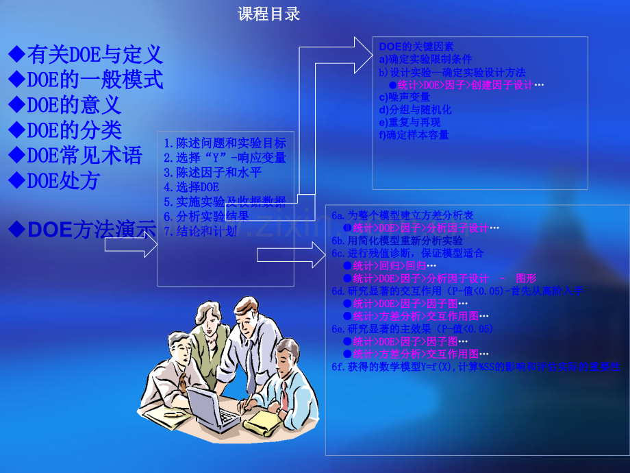 DOE-&amp;-Minitab-经典培训资料.ppt_第2页