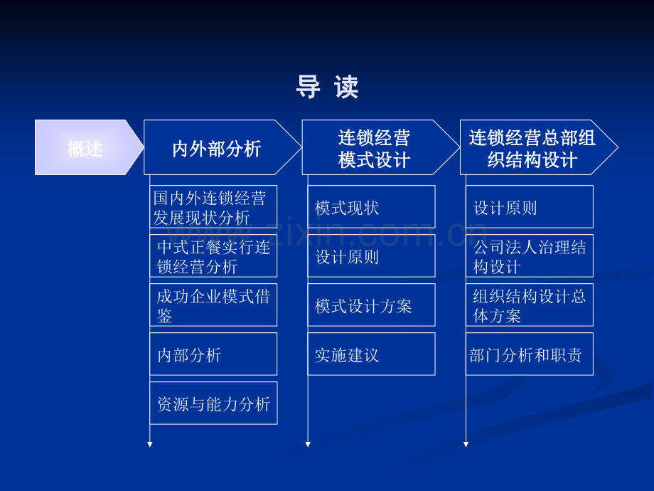 餐饮连锁经营策划方案.ppt_第3页