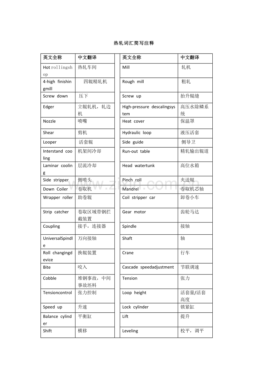 冷热轧常用词汇缩写中英文对照.docx_第1页