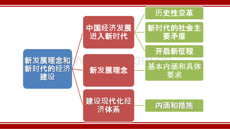 经济生活十新发展理念和中国特色社会主义新时代的经济建设PPT课件.pptx_第2页