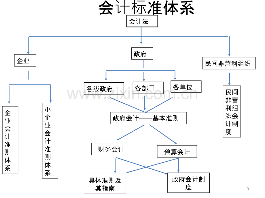 《政府会计准则》讲解PPT课件.ppt_第3页