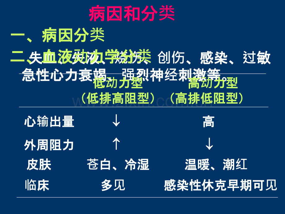 病理生理学休克-ppt课件.ppt_第3页