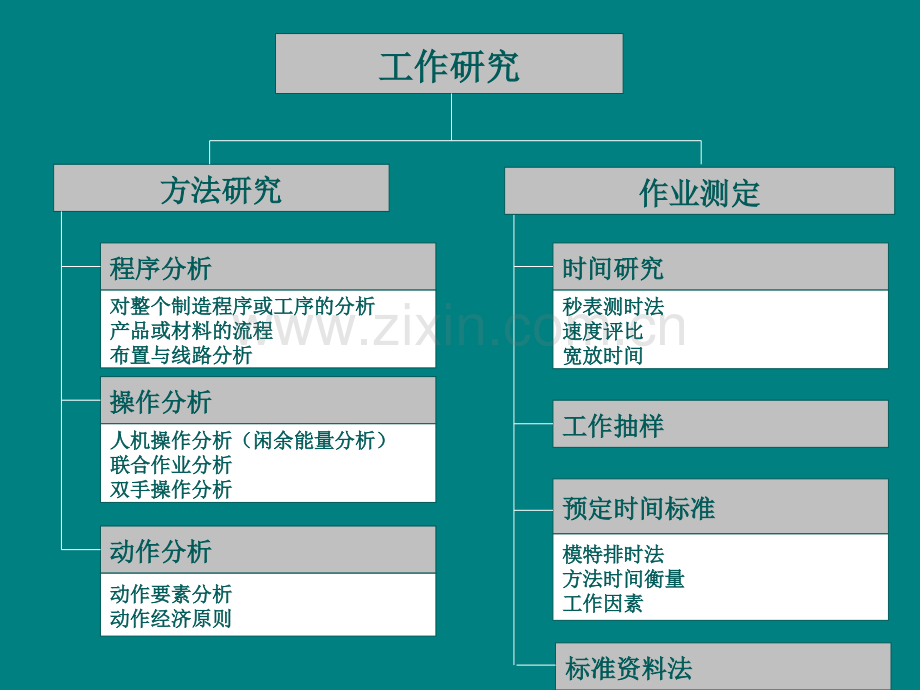 作业测定与操作分析.ppt_第2页