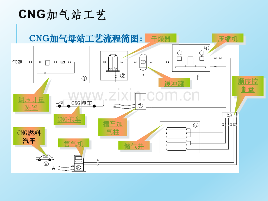 CNG加气站(主要设备、工艺).ppt_第3页