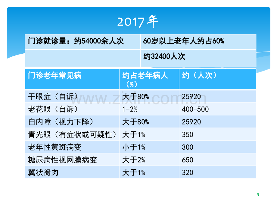 老年常见眼病基层医疗现状及发展前景ppt课件.pptx_第3页