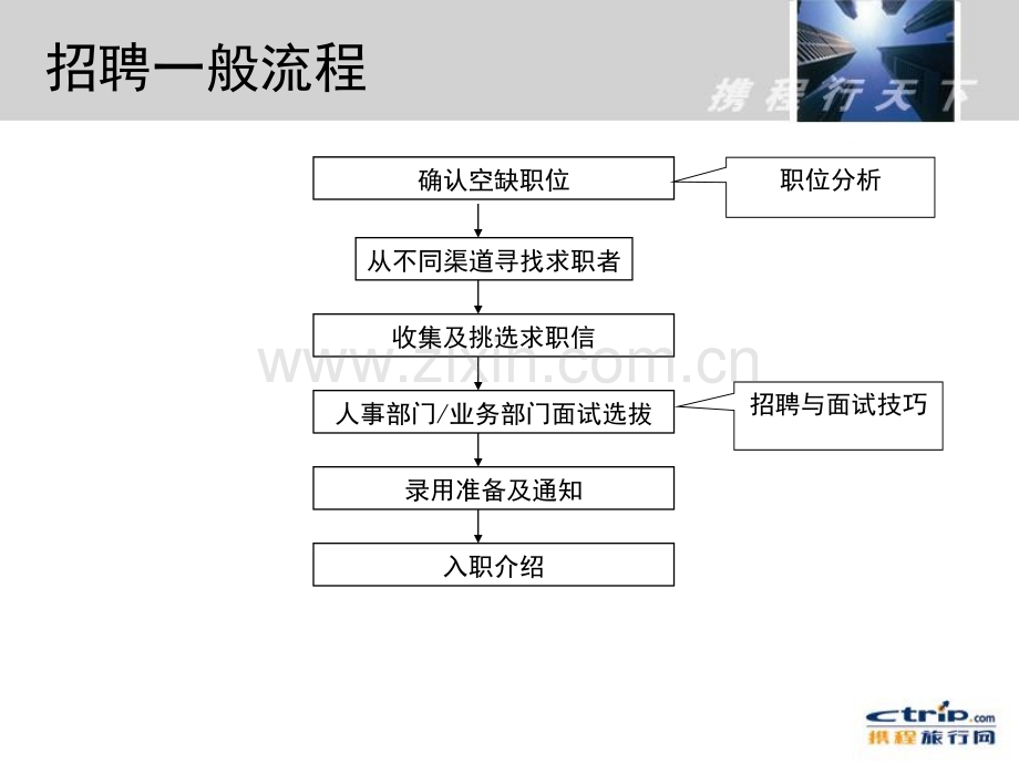 招聘与面试技巧.ppt_第3页