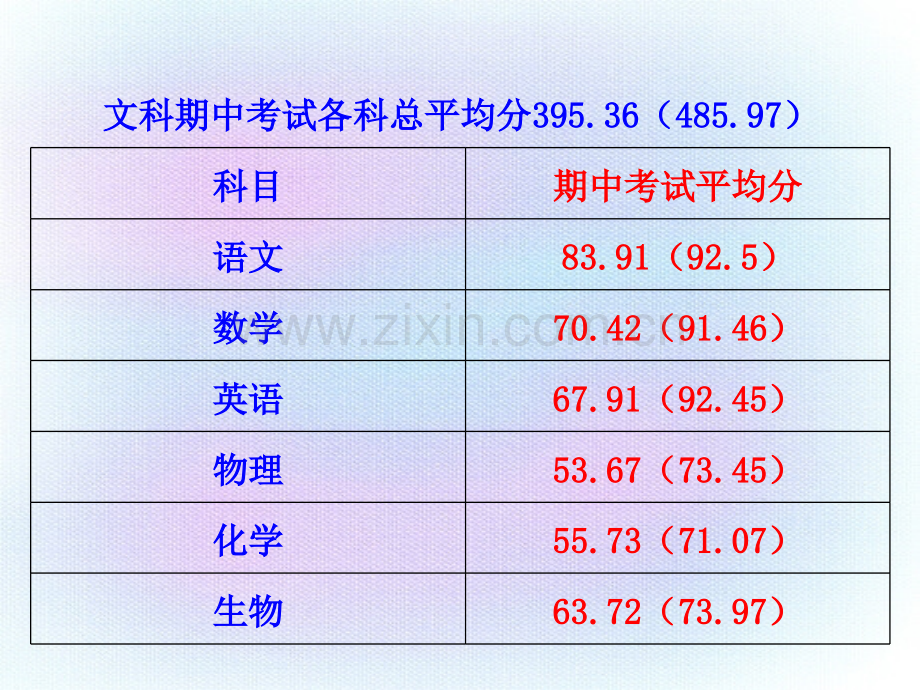 成绩分析及经验交流.ppt_第3页