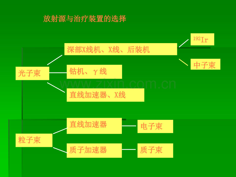 放射物理学基础(三)ppt课件.ppt_第3页