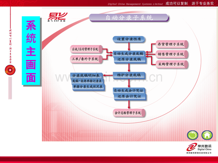 ERP自动分录系统使用说明PPT课件.ppt_第3页