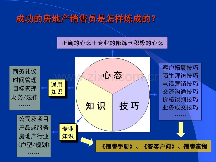 最系统的房地产销售培训资料.ppt_第2页