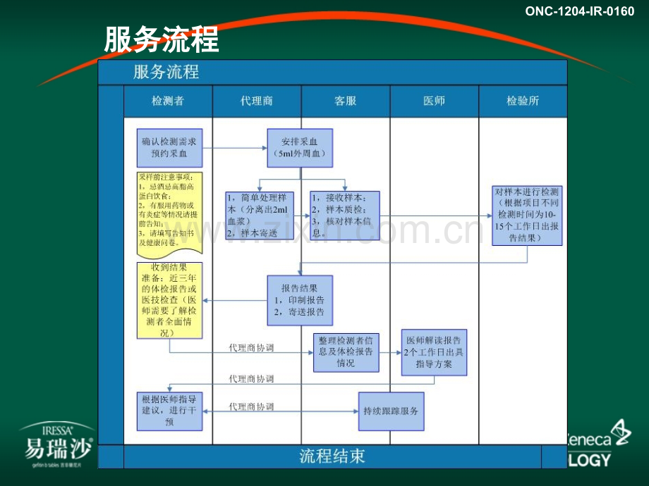 肿瘤早筛报告解读流程ppt课件.ppt_第3页