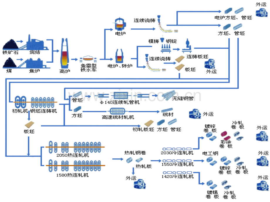 钢铁生产工艺流程.ppt_第1页