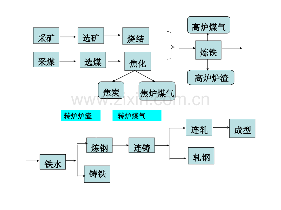 钢铁生产工艺流程.ppt_第3页