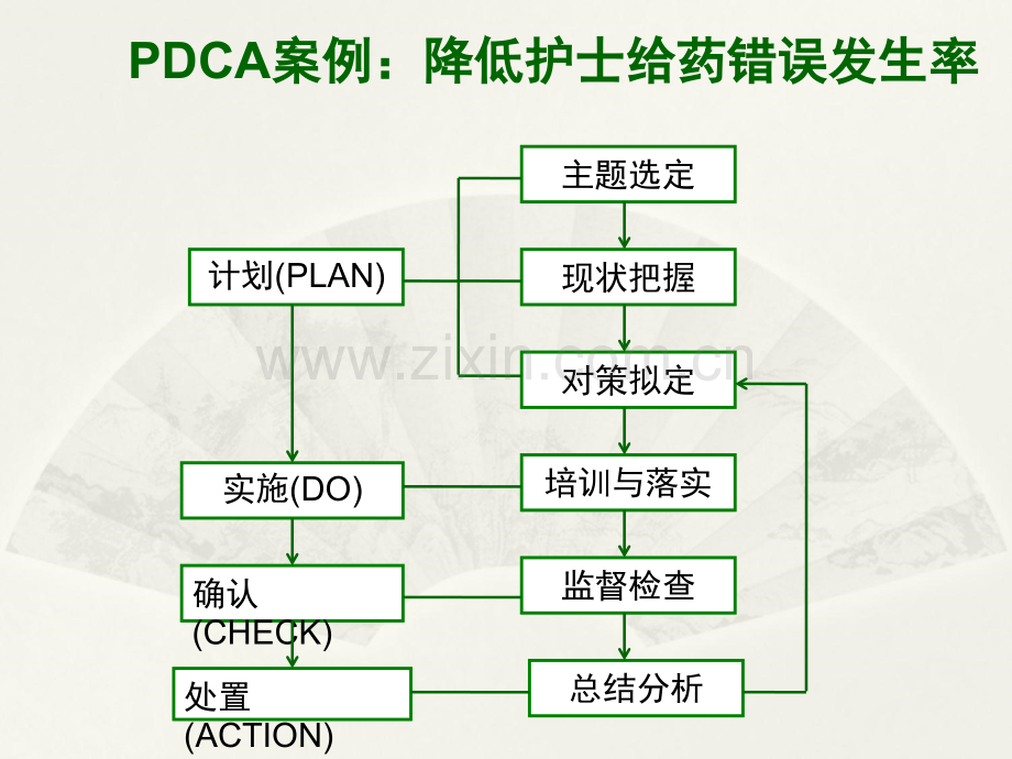 PDCA及品管圈案例.ppt_第2页