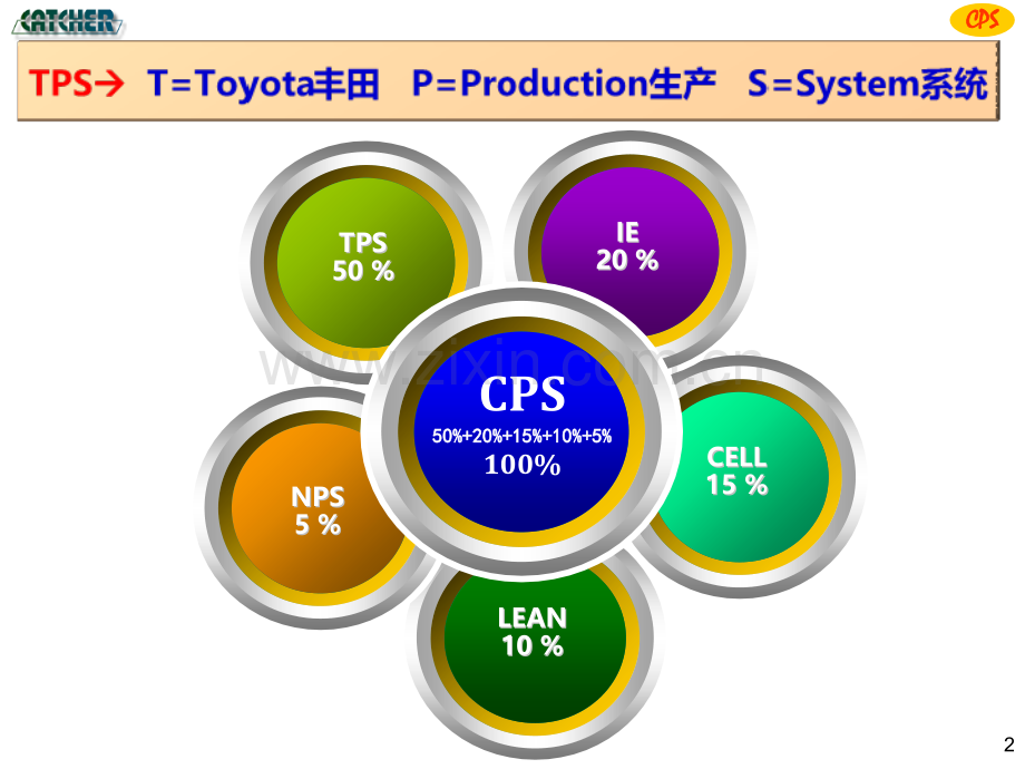 CPS概论TPS篇PPT课件.ppt_第2页