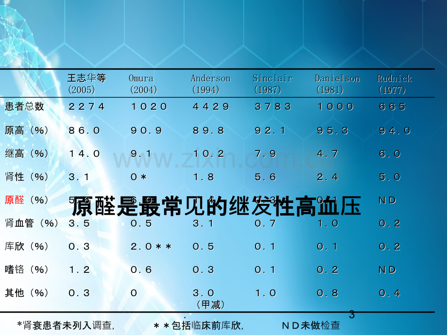 原醛筛查和诊断ppt课件.ppt_第3页