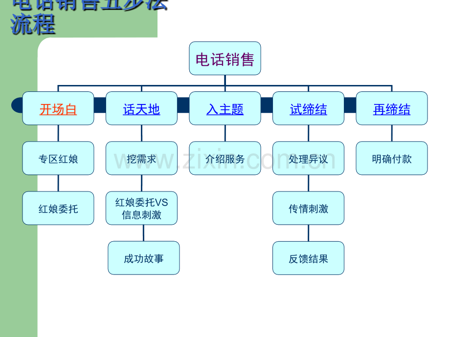 电话销售五步法.ppt_第3页