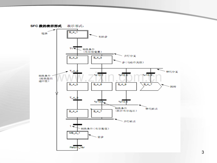 SFC顺序功能图PPT课件.ppt_第3页