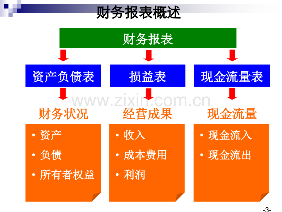 [企业会计]财务分析培训材料(非常有用).ppt_第3页