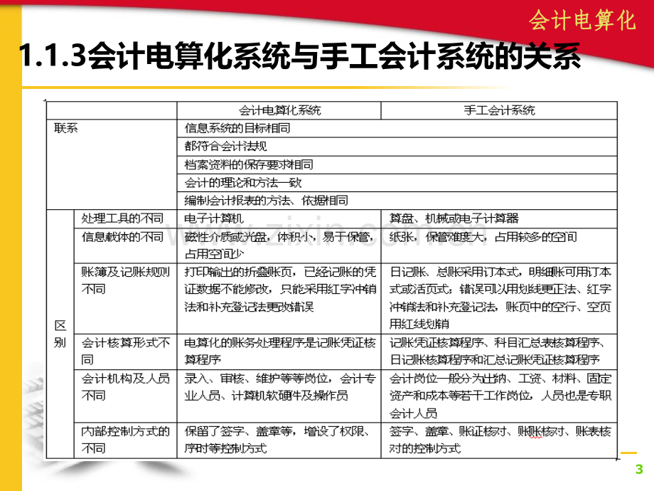 第章会计电算化概论PPT课件.ppt_第3页