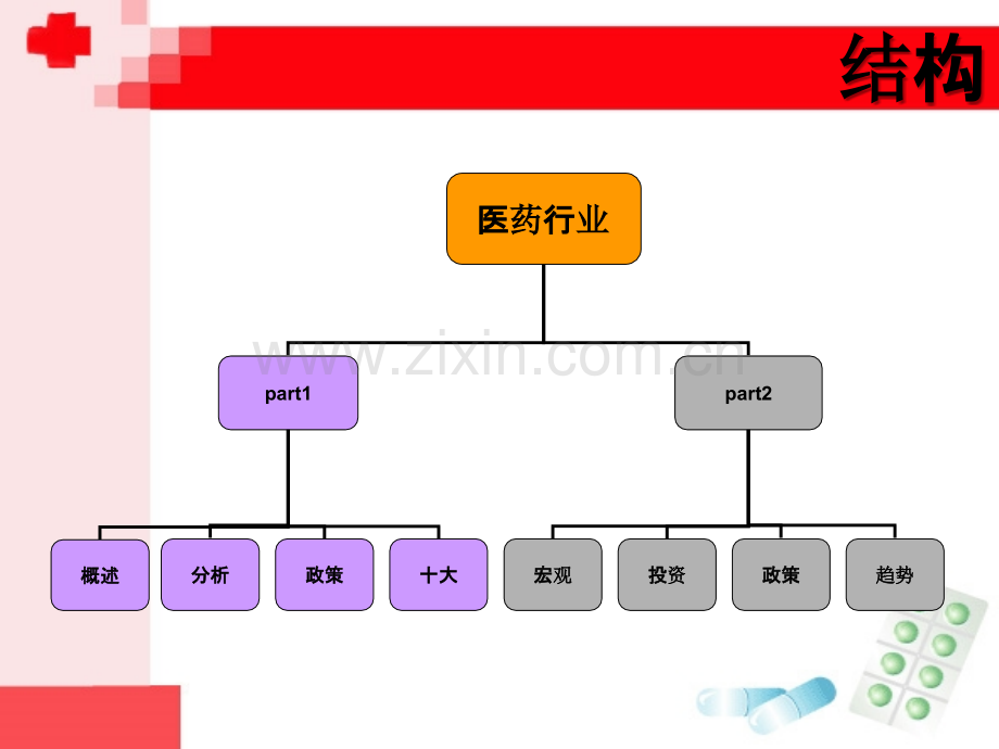 中国医药行业分析(合成版)-PPT课件.ppt_第2页