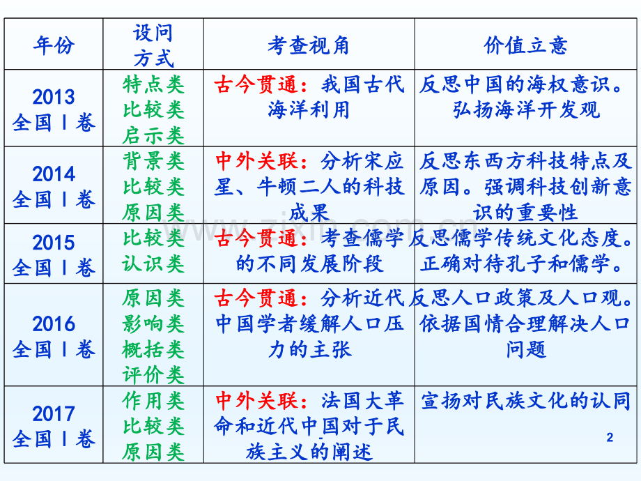 2018年高考历史复习备考：历史材料题一般解题思路--(共20张)PPT课件.ppt_第2页