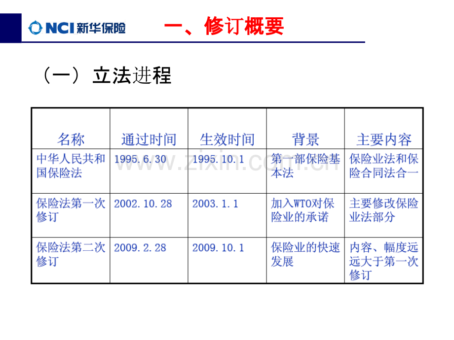 新保险法早会一PPT课件.ppt_第3页