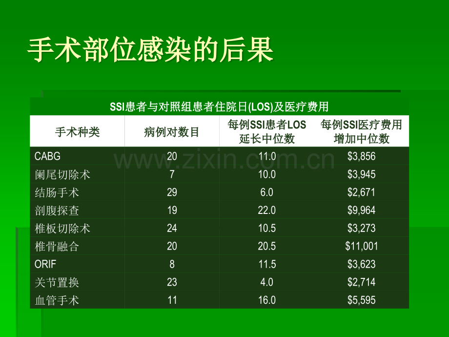 心脏外科术后手术部位感染ppt课件.ppt_第2页