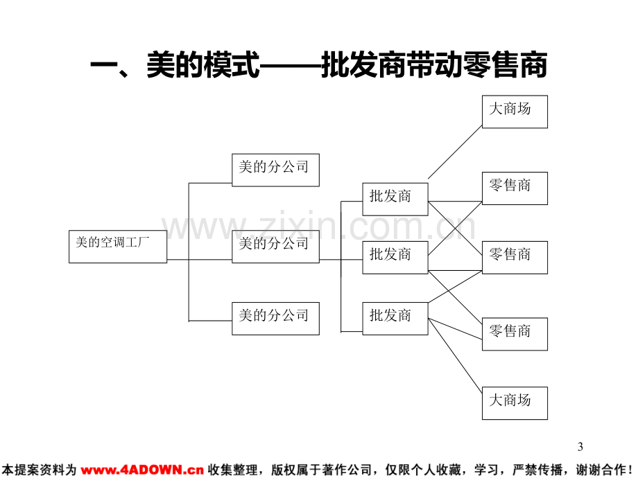 中国空调企业营销渠道模式[003].ppt_第3页