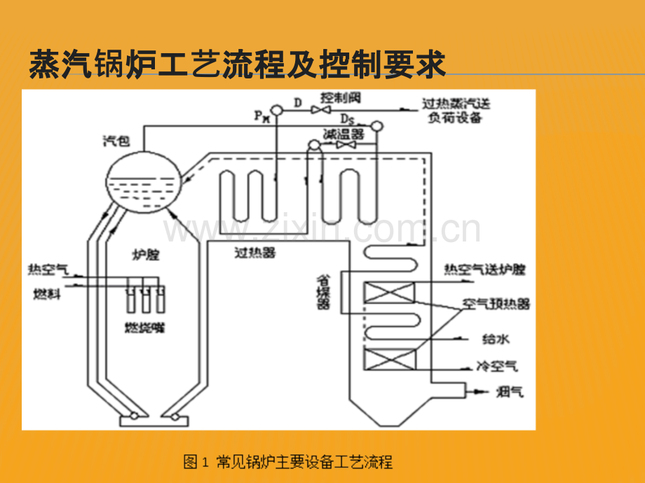 蒸汽锅炉PID温度控制系统设计PPT课件.pptx_第3页