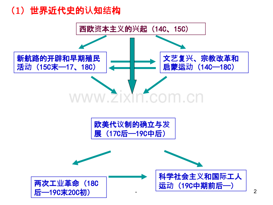 复习课——文艺复兴和宗教改革PPT课件.ppt_第2页