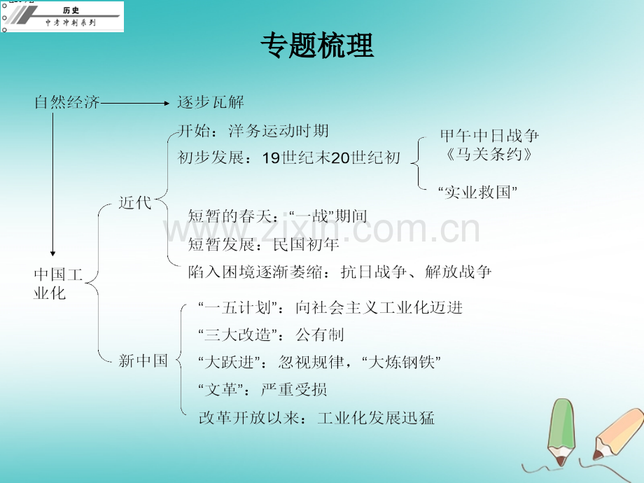 广东中考历史总复习冲刺七部分专题复习专题七中外工业化进程PPT课件.pptx_第2页