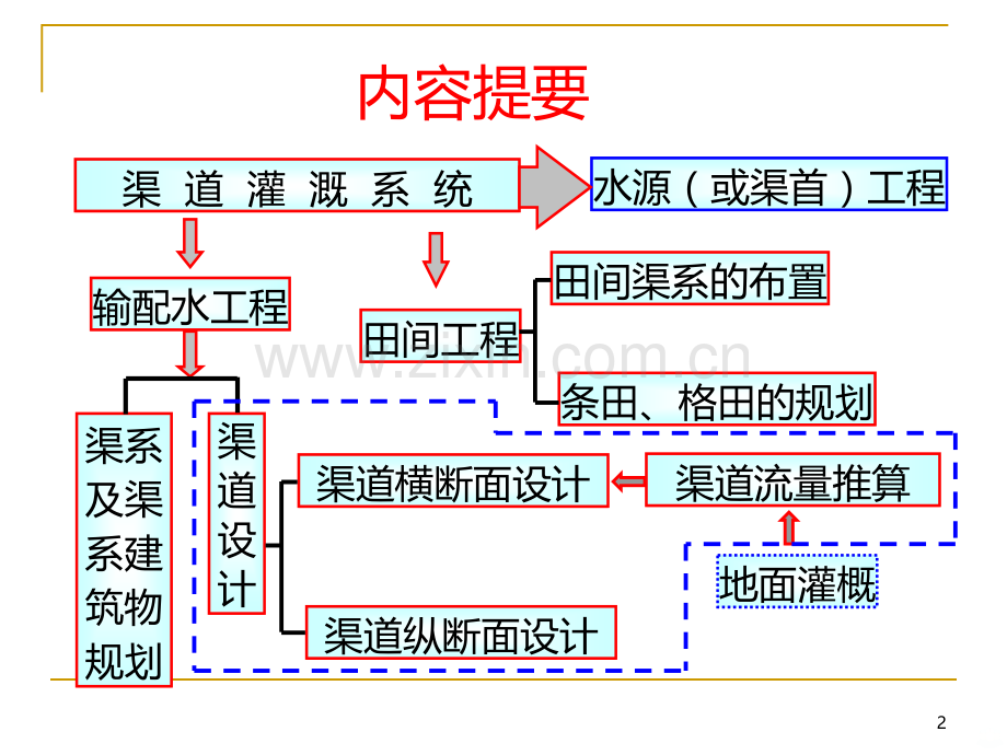 第四章渠道灌溉系统园艺PPT课件.ppt_第2页