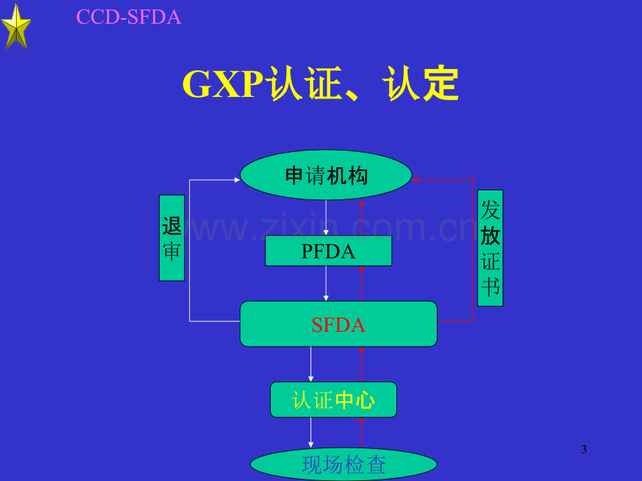 GCP与药物临床试验机构资格认定PPT课件.ppt_第3页