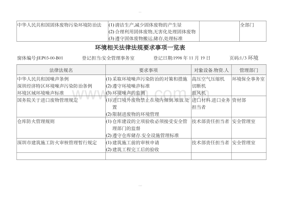 环境相关法律法规要求事项一览表.doc_第2页