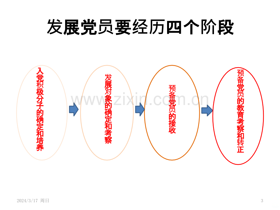 中国共产党发展党员工作细则PPT课件.pptx_第3页