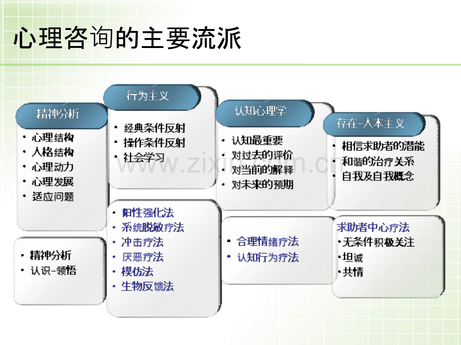 二级心理咨询技能PPT课件.ppt_第2页