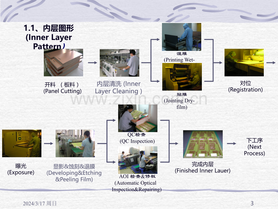 PCB生产流程培训教材PPT课件.ppt_第3页