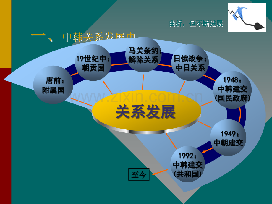 中韩关系浅析.ppt_第3页