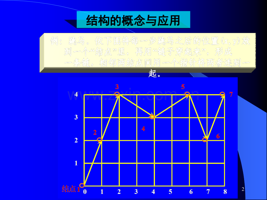 C语言链表详解.ppt_第2页