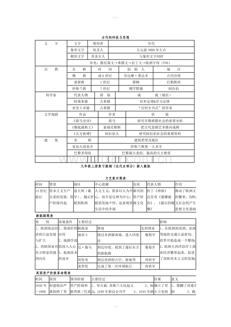 新人教版九年级历史上册复习提纲.doc_第3页