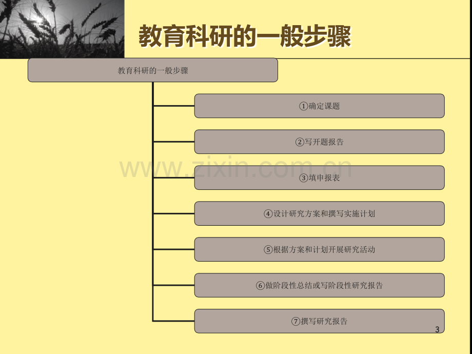 学校教育科研课题研究的步骤与方比较好PPT课件.ppt_第3页