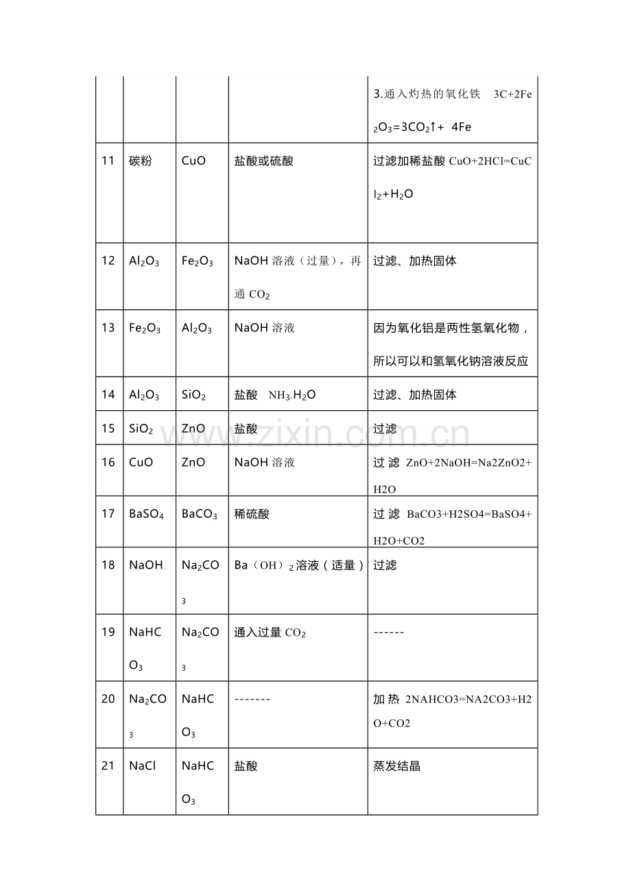 高中化学常见的物质除杂总结.docx_第2页