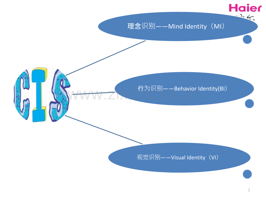 haier-cis分析PPT课件.pptx_第3页